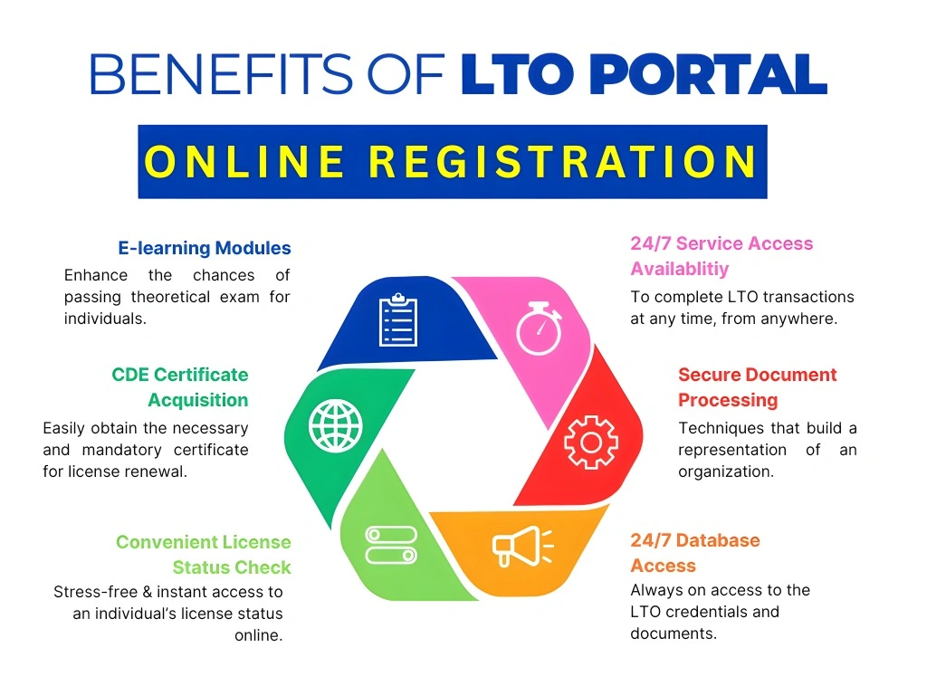 Benefits of LTO LTMS Portal Online Registration