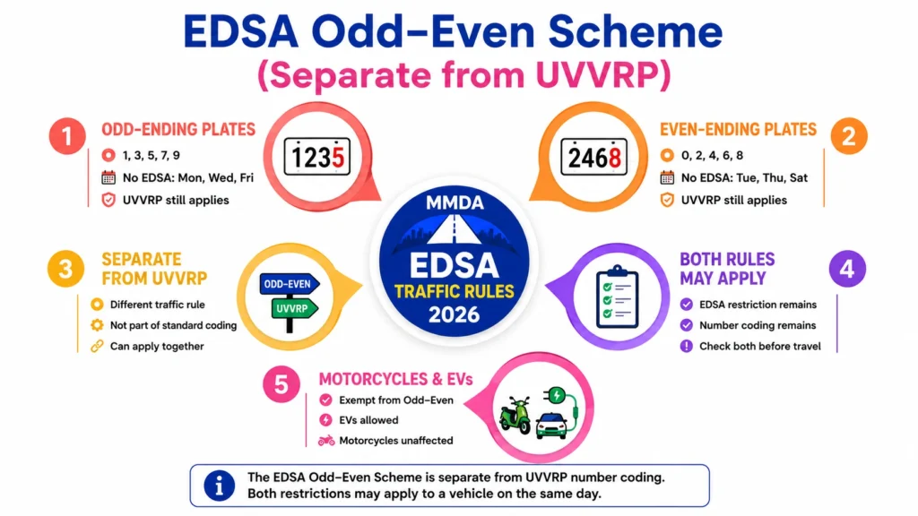 EDSA Odd–Even Scheme (Separate from UVVRP)