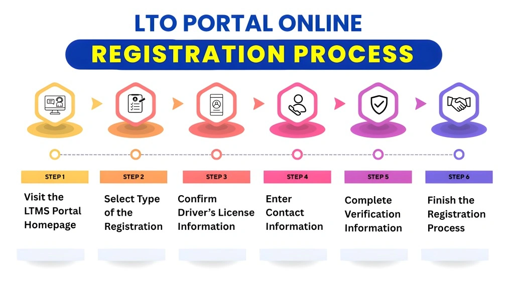 LTMS Portal Online Registration Procedure