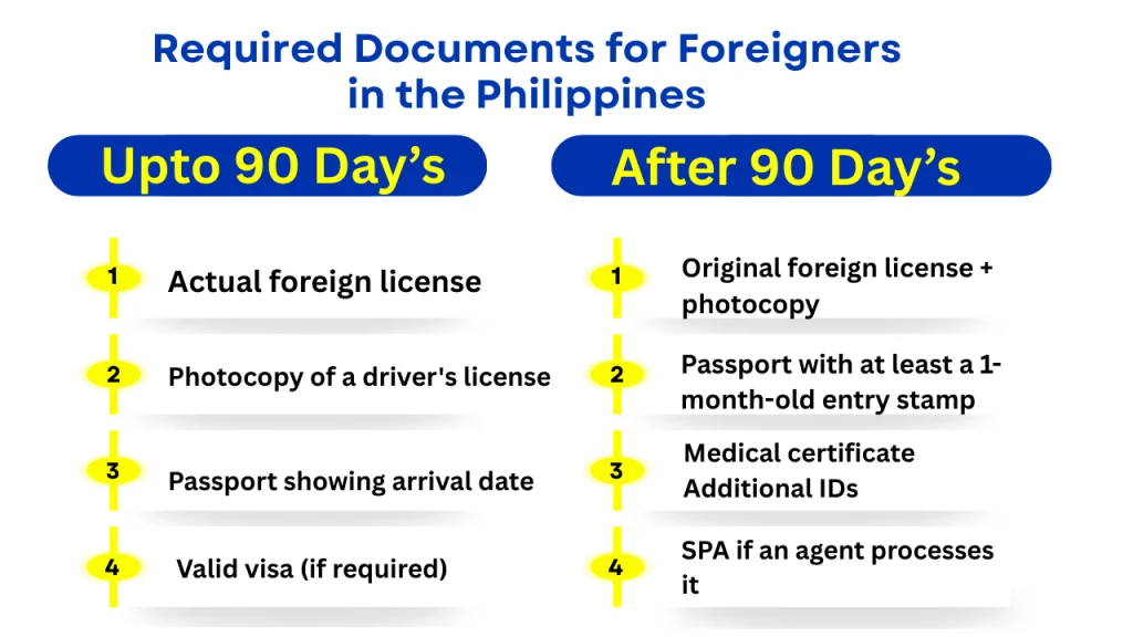 Required Documents for Foreign Drivers