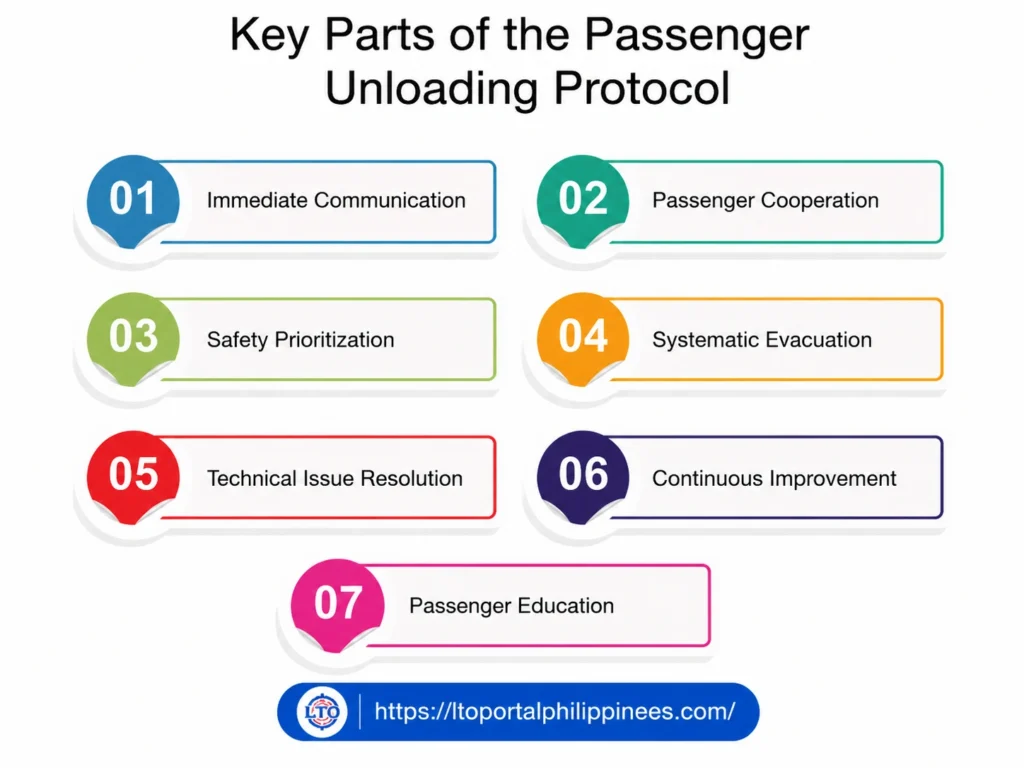 Key Parts of the Passenger Unloading Protocol