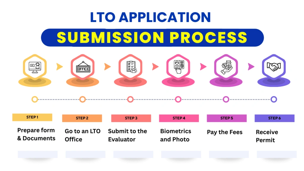 LTO Student Permit Submission Process