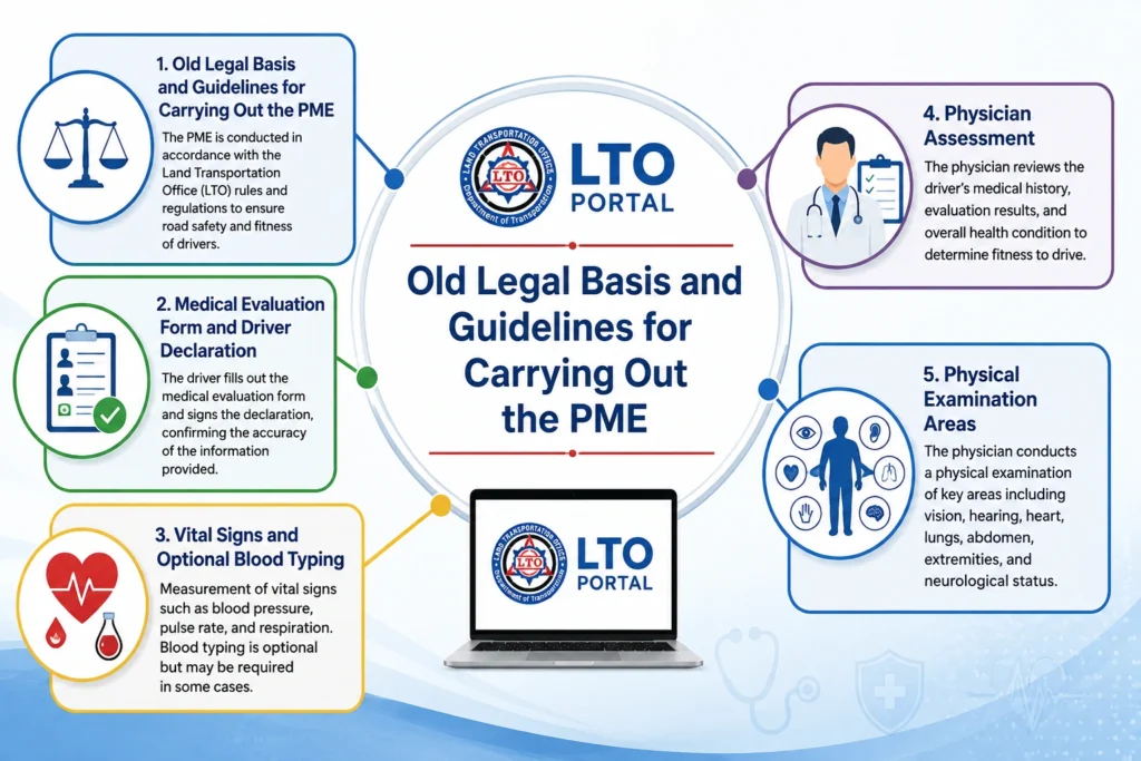 OOld Legal Basis and Guidelines for Carrying Out the PME